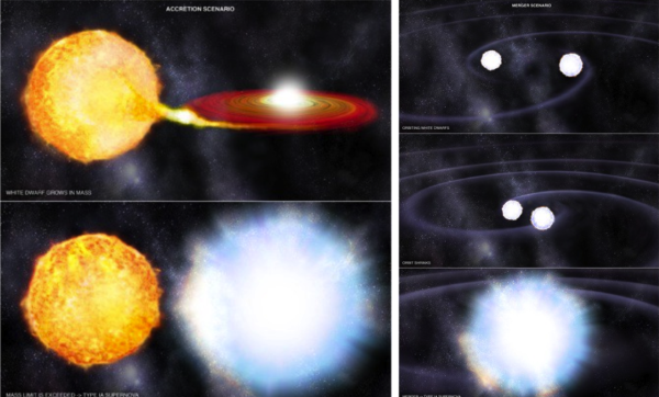 Two different ways to make a Type Ia supernova: the accretion scenario (L) and the merger scenario (R). These may be fundamentally different from one another. Images credit: NASA / CXC / M. Weiss.