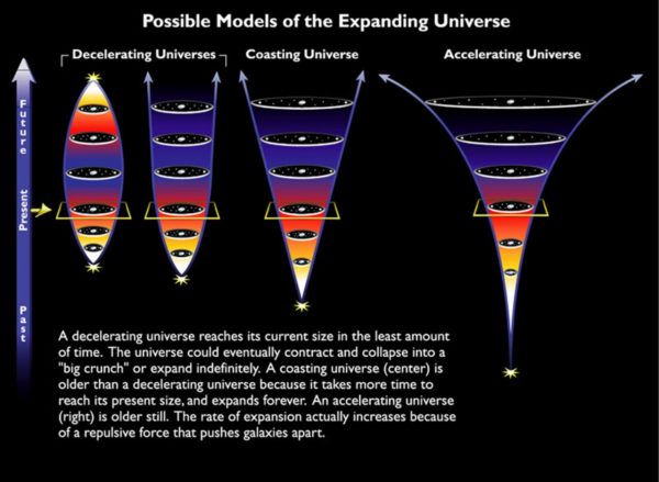 Without dark energy, we’d be somewhere in between a decelerating and a coasting Universe. Image credit: NASA & ESA, of possible models of the expanding Universe.
