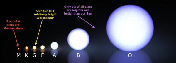 Different colors, masses and sizes of main-sequence stars. Image credit: Morgan-Keenan-Kellman spectral classification, by wikipedia user Kieff; annotations by E. Siegel.