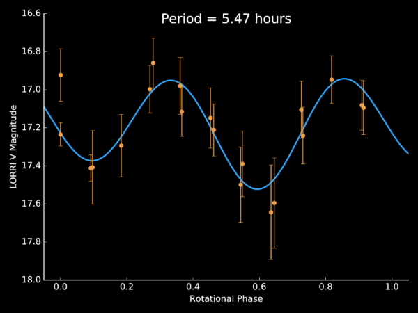 The lightcurve of JR1. Image credit: NASA/JHUAPL/SwRI, acknowledgment to Simon Porter.