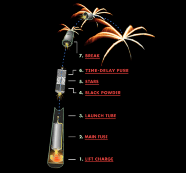 The anatomy of a firework. Image credit: PBS/NOVA Online, retrieved from http://www.pbs.org/wgbh/nova/fireworks/anat_nf.html.