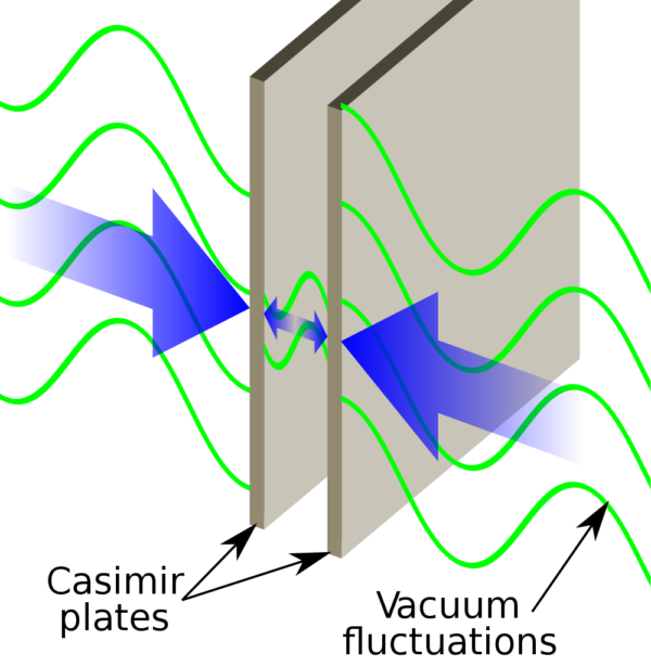 An illustration of the Casimir effect, and how the forces on the outside of the plates are different from the forces on the inside. Image credit: Wikimedia commons user Emok, under a c.c.a.-by-s.a.-3.0 license.