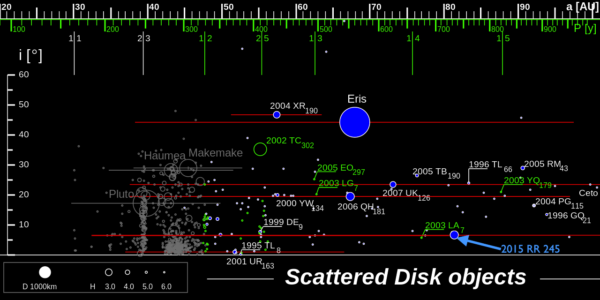 Distribution of Scattered Disk objects, with the latest object, 2015 RR245, added in by hand. Note that it is disputable whether this is a classical KBO or a scattered disk object. Image credit: Wikimedia Commons user Eurocommuter under a c.c.a.-s.a.-3.0 license.