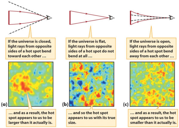 The appearance of different angular sized of fluctuations in the CMB results in different spatial curvature scenarios. Image credit: the Smoot group at Lawrence Berkeley Labs, via http://aether.lbl.gov/universe_shape.html.