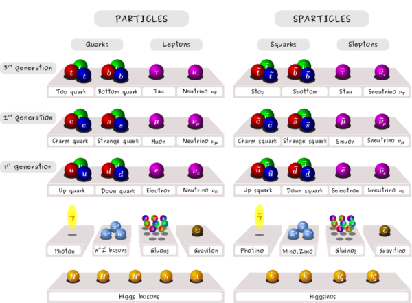 The Standard Model particles and their supersymmetric counterparts. Exactly 50% of these particles have been discovered, and 50% have never showed a trace that they exist. Image credit: Claire David, of http://davidc.web.cern.ch/davidc/index.php?id=research.