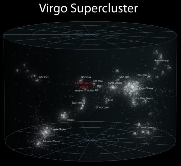 The various galaxies of the Virgo Supercluster, grouped and clustered together. Each individual group/cluster is unbound from all the others. Image credit: Andrew Z. Colvin, via Wikimedia Commons.