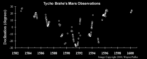 Tycho Brahe’s Mars data, fitted to Kepler’s theory. Image credit: Wayne Pafko, 2000, via http://www.pafko.com/tycho/observe.html.