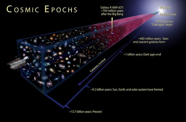 The Universe's expansion rate is determined by the various types and percentages of matter and energy present within it. Image credit: NASA, ESA, and A. Feild (STScI).