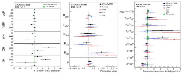 The observed Higgs decay channels vs. the Standard Model agreement, with the latest data from ATLAS and CMS included. The agreement is astounding. Images credit: André David, via Twitter at https://twitter.com/DrAndreDavid/status/747858989367595009.