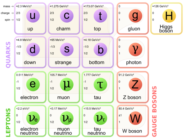 The particles of the standard model, with masses (in MeV) in the upper right. A proton, made up of two up quarks and one down quark, has a mass of ~938 MeV/c^2. Image credit: Wikimedia Commons user MissMJ, PBS NOVA, Fermilab, Office of Science, United States Department of Energy, Particle Data Group, under a c.c.a.-3.0 unported license.
