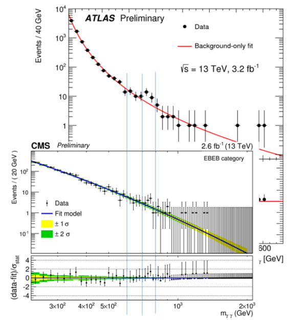 The ATLAS and CMS diphoton bumps, displayed together, clearly correlating at ~750 GeV. Image credit: CERN, CMS/ATLAS collaborations, image generated by Matt Strassler at https://profmattstrassler.com/2015/12/16/is-this-the-beginning-of-the-end-of-the-standard-model/.