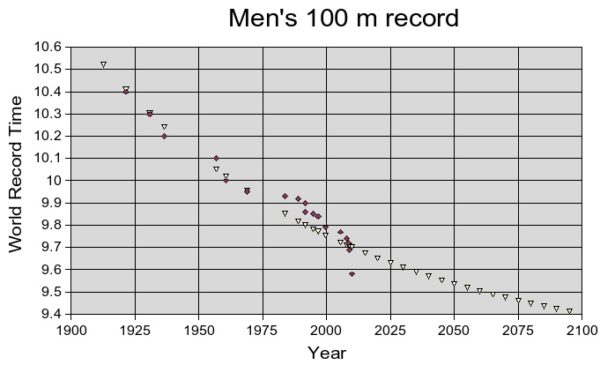 The Men's 100 meter world record progression (red points) and the fit of the simple three-parameter exponential model for expected times. Note how ahead-of-schedule Bolt's 9.58s time still is today. Image credit and analysis: E. Siegel.