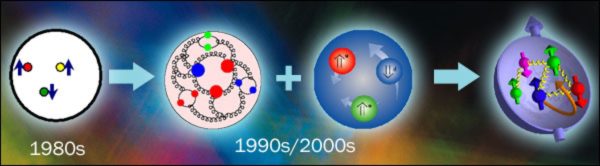 A better understanding of the internal structure of a proton, including how the “sea” quarks and gluons are distributed, has been achieved through both experimental improvements and new theoretical developments in tandem. Image credit: Brookhaven National Laboratory.