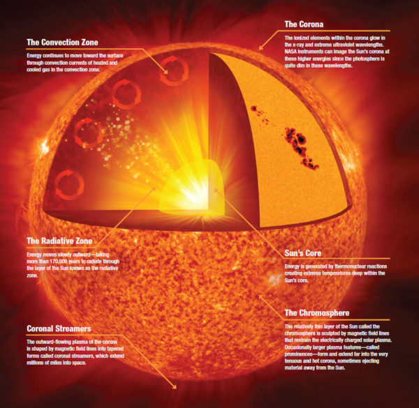 The anatomy of the Sun, including the inner core, which is the only place where fusion occurs. Image credit: NASA/Jenny Mottar.