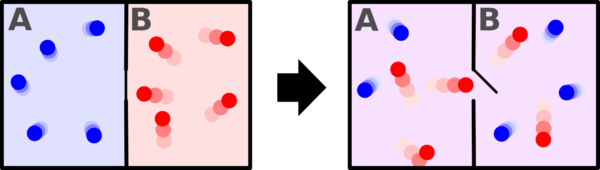 A system set up in the initial conditions on the left and let to evolve will become the system on the right spontaneously, gaining entropy in the process. Image credit: Wikimedia Commons users Htkym and Dhollm, under a c.c.-by-2.5 license.