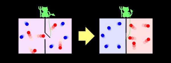 A representation of Maxwell’s demon, which can sort particles according to their energy on either side of a box. Image credit: Wikimedia Commons user Htkym, under a c.c.a.-s.a.-3.0 license.