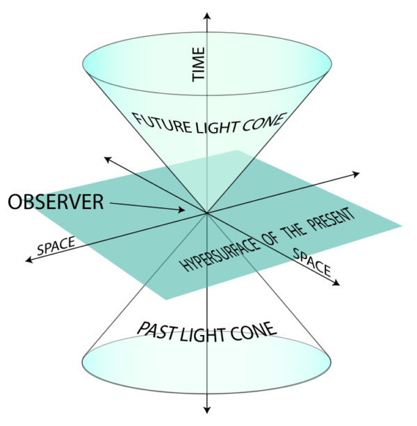 Past and future light-cones in special relativistic (Minkowski) space. Image credit: Wikimedia Commons users K. Aainsqatsi and Stib, under a c.c.a.-s.a.-3.0 license.