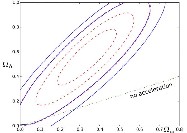 The figure representing the confidence in accelerated expansion and in the measurement of dark energy (y-axis) and matter (x-axis) from supernovae alone. Image credit: Nielsen, Guffanti and Sarkar, 2016, from the preprint at https://arxiv.org/pdf/1506.01354v3.pdf.