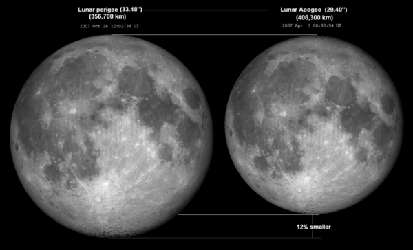 A perigee full Moon compared with an apogee full Moon, where the former is 14% larger and the latter is 12% smaller than the other. Image credit: Wikimedia Commons user Tomruen under a c.c.a.-s.a.-3.0 license.