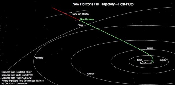 The current position of New Horizons relative to the rest of the Solar System. Image credit: NASA / New Horizons / The Johns Hopkins University Applied Physics Laboratory.