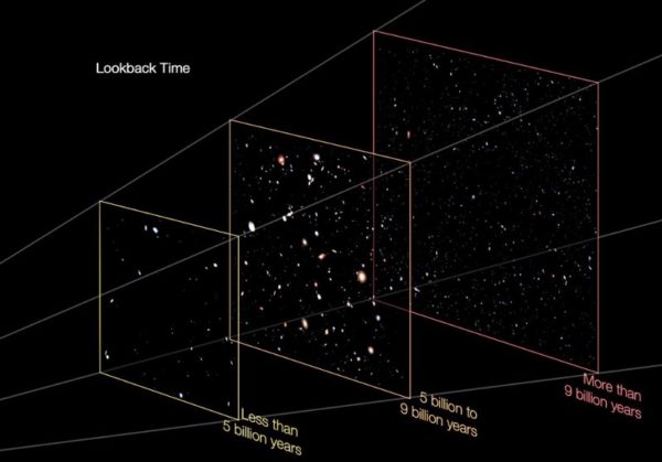 Fewer galaxies are seen nearby and at great distances than at intermediate ones, but that's due to a combination of galaxy mergers and evolution and also being unable to see the ultra-distant, ultra-faint galaxies themselves. Image credit: NASA / ESA.
