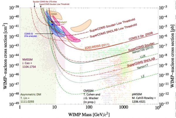 If dark matter does have a self-interaction, its cross-section is tremendously low, as direct detection experiments have shown. (Image credit: Mirabolfathi, Nader arXiv:1308.0044 [astro-ph.IM], via https://inspirehep.net/record/1245953/plots)