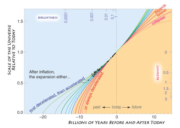 Measuring back in time and distance (to the left of "today") can inform how the Universe will evolve and accelerate/decelerate far into the future. Image credit: Saul Perlmutter of Berkeley, via http://newscenter.lbl.gov/2009/10/27/evolving-dark-energy/.
