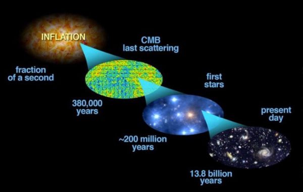Inflation set up the hot Big Bang and gave rise to the observable Universe we have access to, but we can only measure the last tiny fraction of a second of inflation's impact on our Universe. Image credit: Bock et al. (2006, astro-ph/0604101); modifications by E. Siegel.