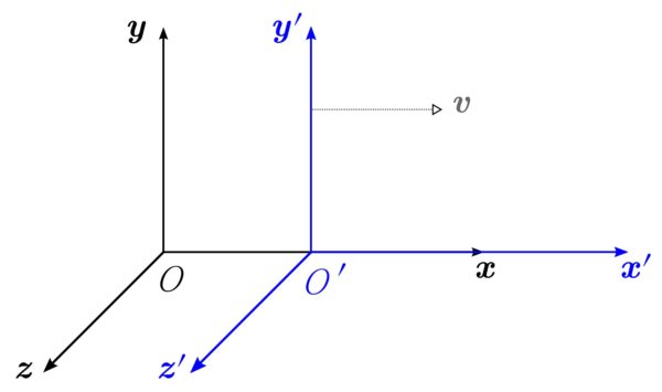 Different frames of reference, including different positions and motions, would see different laws of physics if the conservation of momentum is invalid. Image credit: Wikimedia Commons user Krea under c.c.a.-s.a.-3.0.