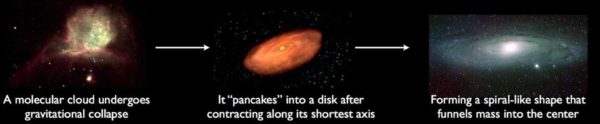 One theory was that these spiral nebulae were molecular clouds that collapsed into a disk, began rotating and funneling mass into the center, where they would eventually form stars. Images credit (from L-to-R): NASA and The Hubble Heritage Team (STScI/AURA). Acknowledgment: C. R. O’Dell (Vanderbilt University); ESA: C. Carreau; Bill Schoening, Vanessa Harvey/REU program/NOAO/AURA/NSF.