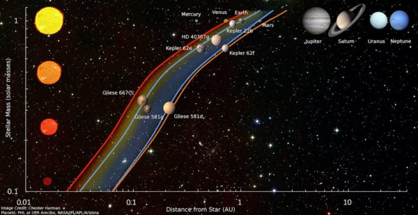 The Solar System, atop, and the planets that fall into the habitable zone and (in red and orange) the extended habitable zone. Image credit: Chester Harman; PHL at UPR Arecibo, NASA / JPL / APL / Arizona.