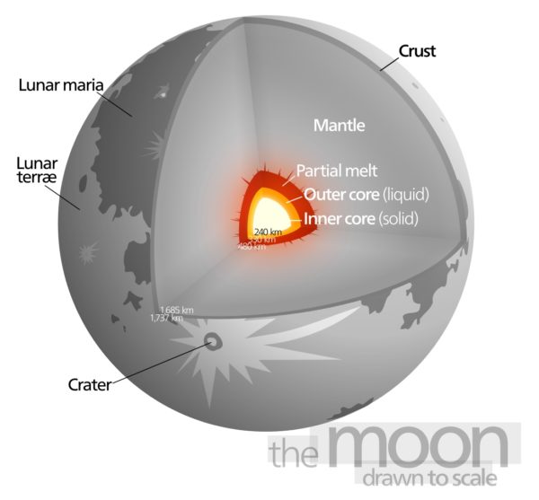 The layers of the Moon, consistent with an origin that is identical to the Earth's interior. Image credit: Wikimedia Commons user Kelvinsong.