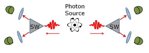 Schematic of the third Aspect experiment testing quantum non-locality. Entangled photons from the source are sent to two fast switches, that direct them to polarizing detectors. The switches change settings very rapidly, effectively changing the detector settings for the experiment while the photons are in flight. (Figure by Chad Orzel)
