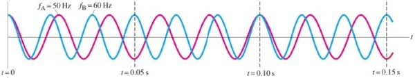 Two different frequencies will see their "peaks" align over time, but only for a brief moment before they drift apart again. Image credit: Pearson / Prentice Hall, 2005.