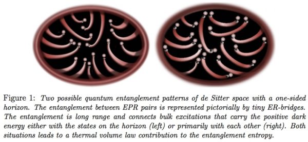 Two possible entanglement patterns in de Sitter space, representing entangled bits of quantum information that may enable space, time and gravity to emerge. Image credit: Erik Verlinde, via https://arxiv.org/pdf/1611.02269v2.pdf.