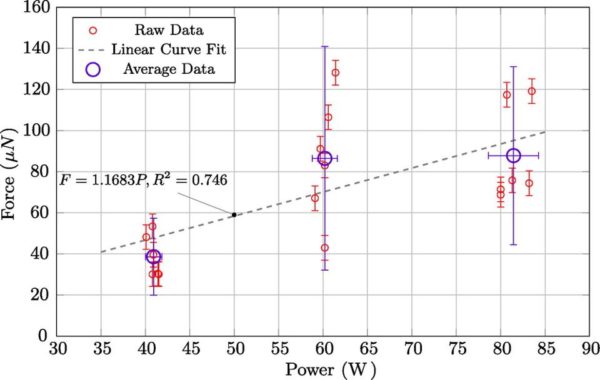 This sure does look like a real effect, but is it really due to a reactionless engine? Image credit: H. White et al., "Measurement of Impulsive Thrust from a Closed Radio-Frequency Cavity in Vacuum", AIAA 2016.