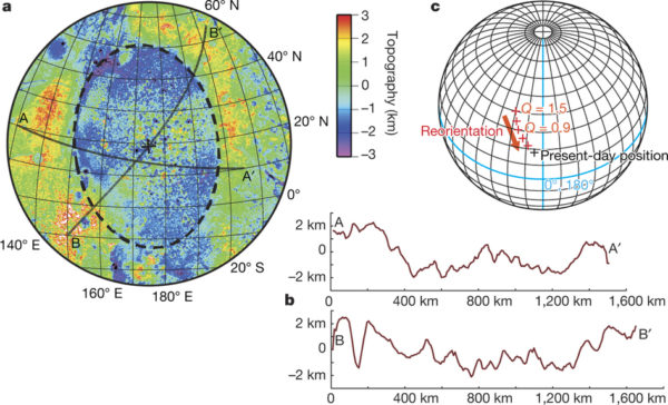 This unusual view of Pluto is a topographic map, showing variations in crustal heights derived from New Horizons data. Note that Sputnik Planitia is 2-3 km below the mean altitude of the rest of the world. Image credit: F. Nimmo et al., “Reorientation of Sputnik Planitia implies a subsurface ocean on Pluto”, Nature (2016).