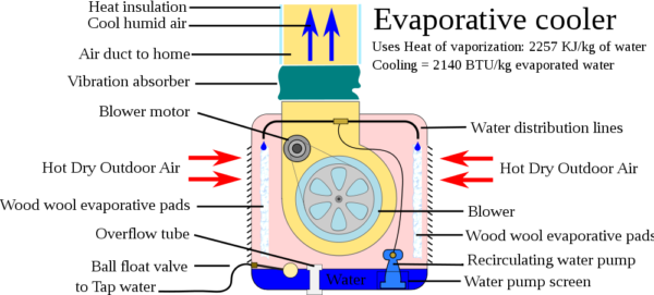 The anatomy of an evaporative cooler. Image credit: Wikimedia Commons user Nevit.