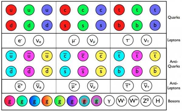 The particles and antiparticles of the Standard Model. Image credit: E. Siegel.
