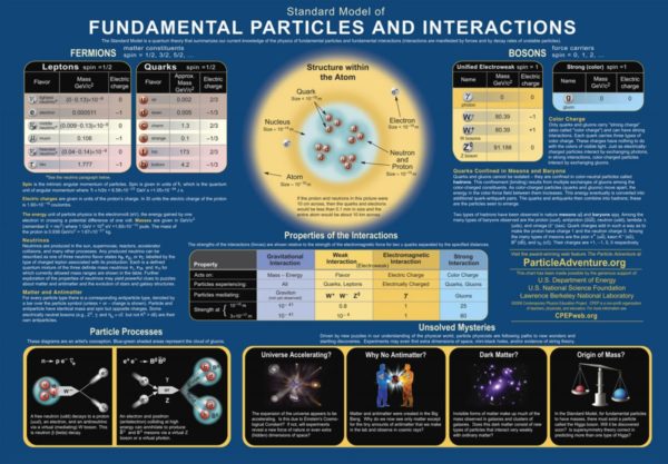 The particles and forces of the Standard Model. Image credit: Contemporary Physics Education Project / DOE / NSF / LBNL, via http://cpepweb.org/.