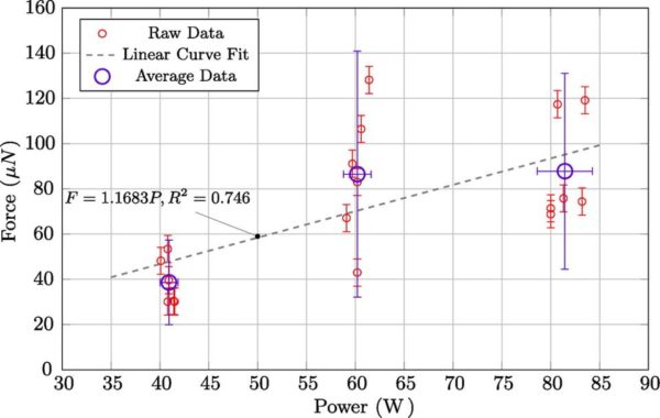 The raw data and the correlation with best-fit line from White et al.'s test. Image credit: H. White et al., “Measurement of Impulsive Thrust from a Closed Radio-Frequency Cavity in Vacuum”, AIAA 2016.