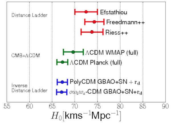 Modern measurement tensions from the distance ladder (red) with CMB (green) and BAO (blue) data. Image credit: "Cosmological implications of baryon acoustic oscillation measurements", Aubourg, Éric et al. Phys.Rev. D92 (2015) no.12, 123516.