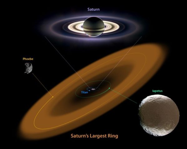 By orbiting in the opposite direction to how the particles in the Phoebe ring orbit, Iapetus accrues dark material, preferentially, on one side only. Image credit: NASA / JPL-Caltech / Cassini Science Team.