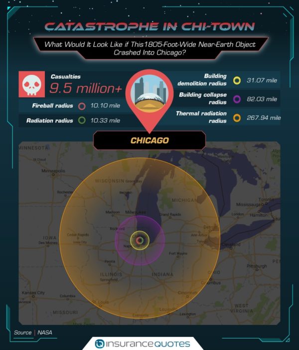 The consequences of a 500 meter-sized asteroid striking Chicago. Image credit: InsuranceQuotes with NASA data, via http://www.insurancequotes.com/home/near-earth-close-calls-cosmos.