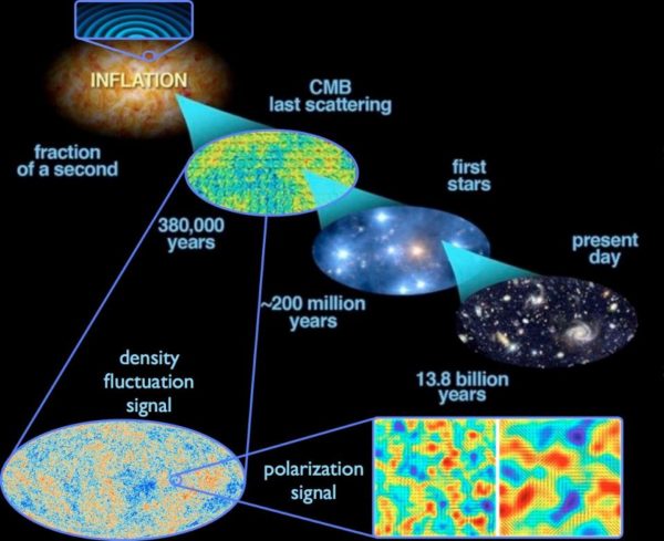 How cosmic inflation gave rise to our observable Universe, which has evolved into stars and galaxies and other complex structure by the present. Image credit: E. Siegel, with images derived from ESA/Planck and the DoE/NASA/ NSF interagency task force on CMB research. From his book, Beyond The Galaxy.