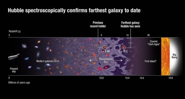 The farthest galaxy known to date, which was confirmed by Hubble, spectroscopically, dating back from when the Universe was only 407 million years old. Image credits: NASA, ESA, and A. Feild (STScI).