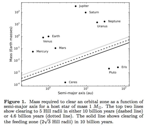 The line for a planet vs. a non-planet is mass-dependent, and making a thin, rigid body fails on that account. You can have a flat "thing" in space, but it wouldn't be a planet if you did. Image credit: Margot (2015), via http://arxiv.org/abs/1507.06300.