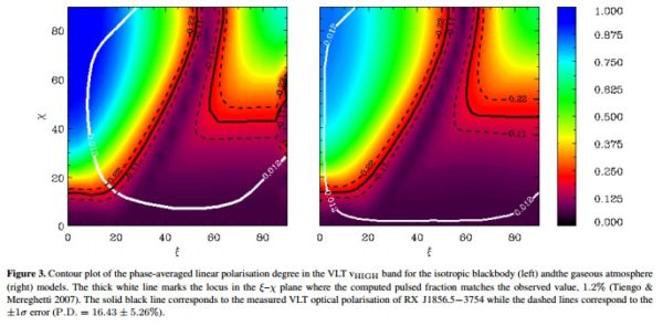 Measurement of the polarization around the neutron star RX J1856.5-3754. Image credit: Figure 3 from Evidence for vacuum birefringence from the first optical polarimetry measurement of the isolated neutron star RX J1856.5−3754, R.P. Mignani et al., MNRAS 465, 492 (2016).