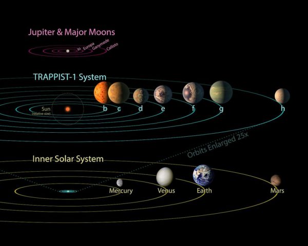 TRAPPIST-1 system compared to the solar system; all seven planets of TRAPPIST-1 could fit inside the orbit of Mercury. Note that at least the inner six worlds of TRAPPIST-1 are all locked to the star. Image credit: NASA / JPL-Caltech.