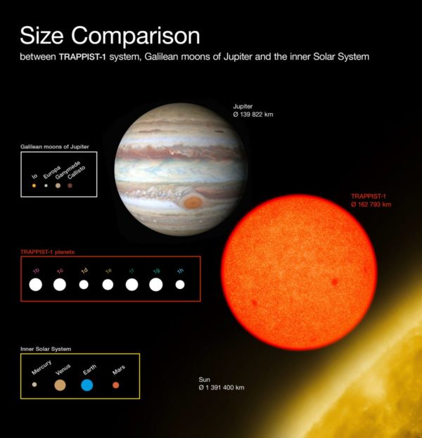This diagram compares the sizes of the newly-discovered planets around the faint red star TRAPPIST-1 with the Galilean moons of Jupiter and the inner Solar System. All the planets found around TRAPPIST-1 are of similar size to the Earth, but the star is only approximately the size of Jupiter. Image credit: ESO / O. Furtak.